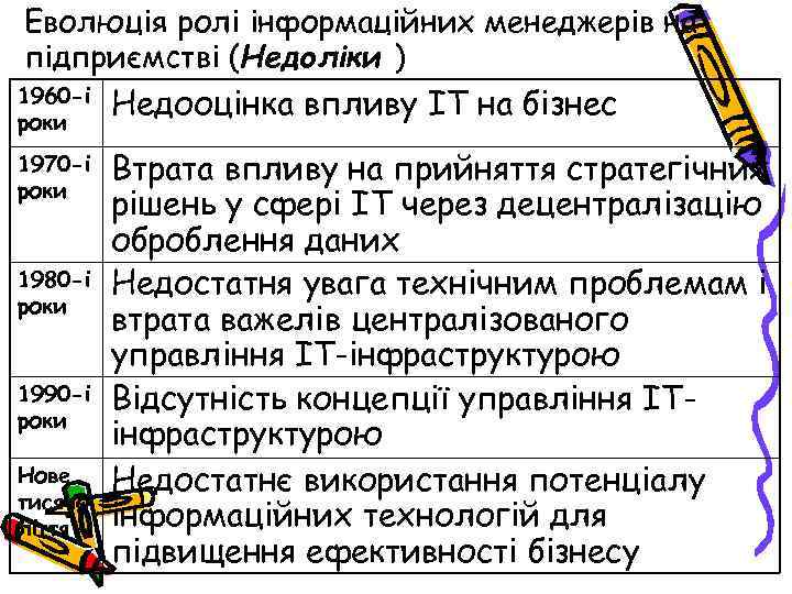 Еволюція ролі інформаційних менеджерів на підприємстві (Недоліки ) 1960 -і роки Недооцінка впливу ІТ