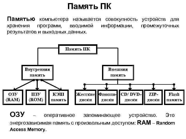 Память ПК Памятью компьютера называется совокупность устройств для хранения программ, вводимой результатов и выходных