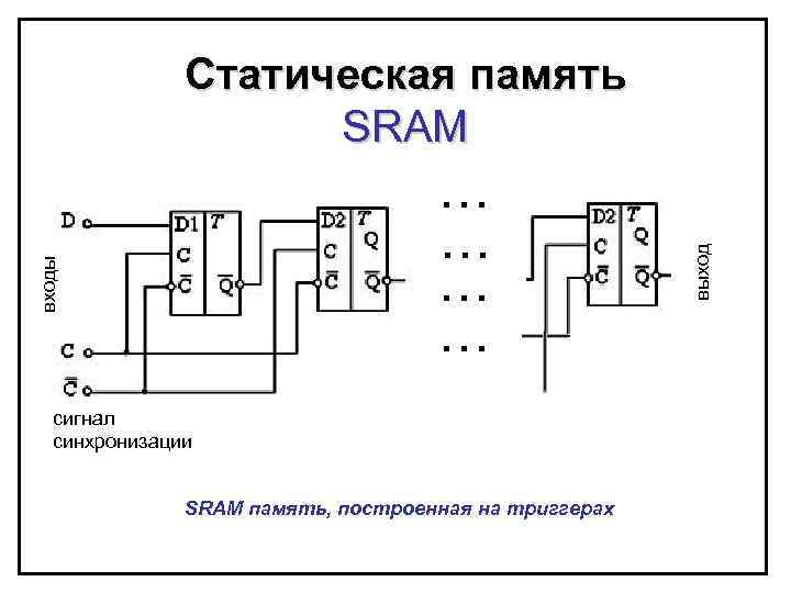 входы … … сигнал синхронизации SRAM память, построенная на триггерах выход Статическая память SRAM