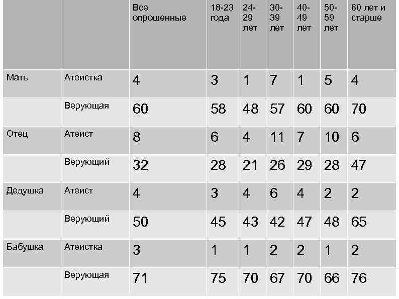 Все опрошенные Бабушка 4049 лет 5059 лет 60 лет и старше Атеистка 4 3