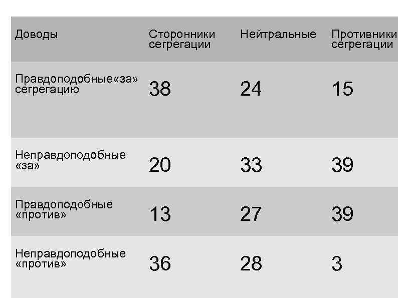 Доводы Сторонники сегрегации Нейтральные Противники сегрегации Правдоподобные «за» сегрегацию 38 24 15 Неправдоподобные «за»