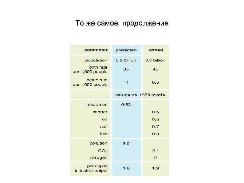 То же самое, продолжение 