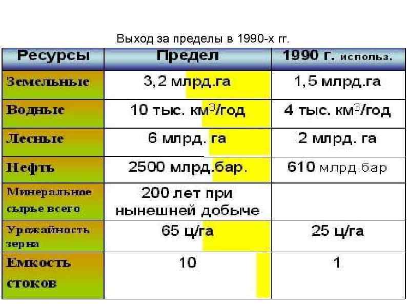 Выход за пределы в 1990 -х гг. 