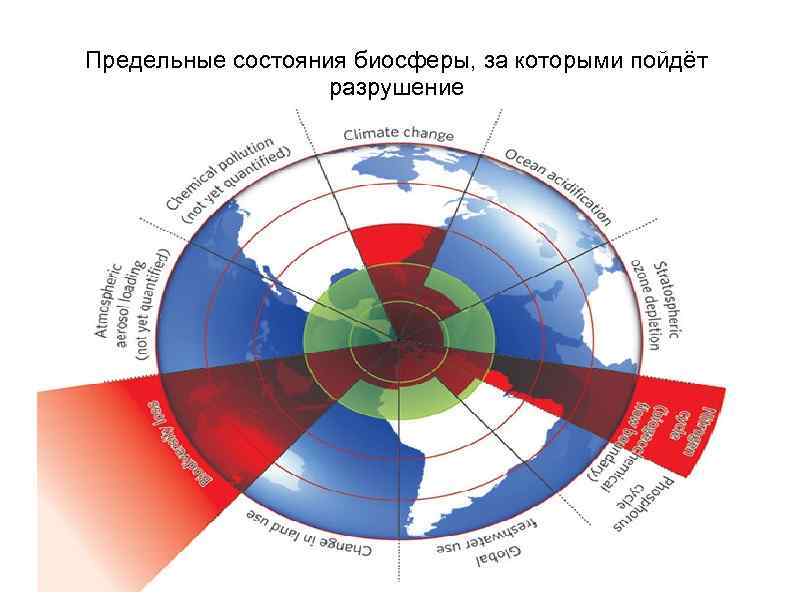 Предельные состояния биосферы, за которыми пойдёт разрушение 