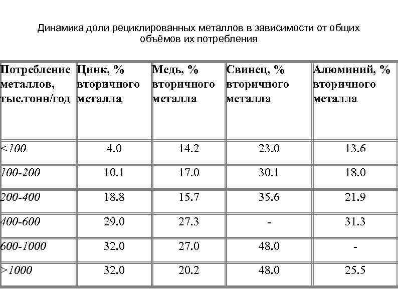 Динамика доли рециклированных металлов в зависимости от общих объёмов их потребления Потребление Цинк, %