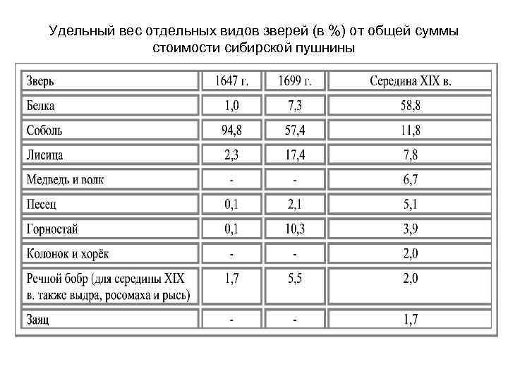 Удельный вес отдельных видов зверей (в %) от общей суммы стоимости сибирской пушнины 