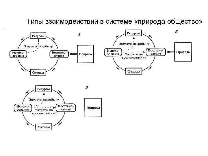 Типы взаимодействий в системе «природа-общество» 