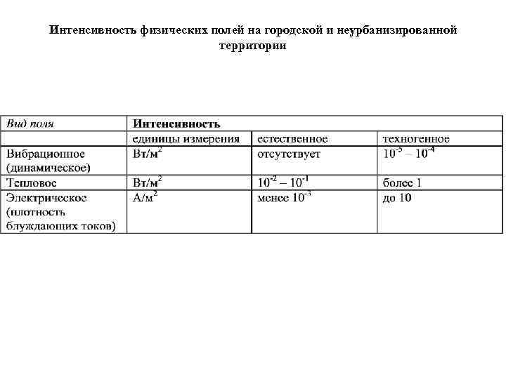Интенсивность физических полей на городской и неурбанизированной территории 