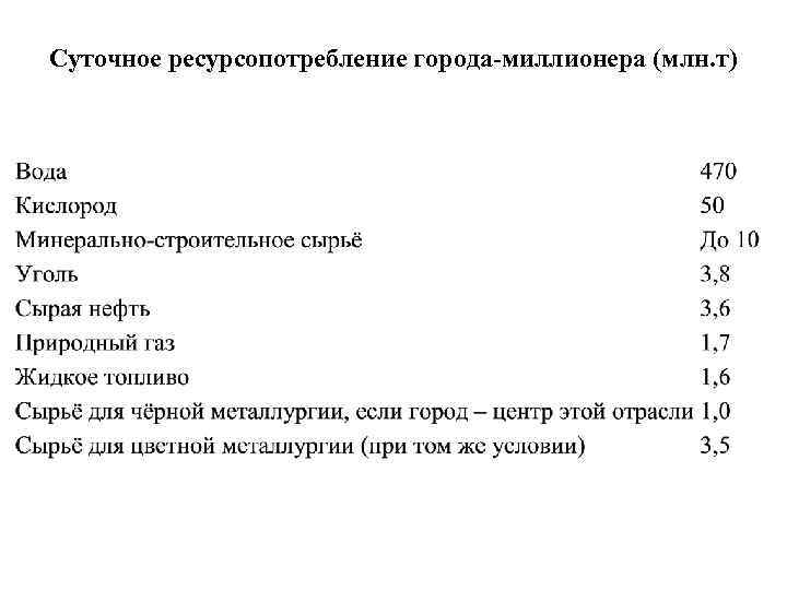 Суточное ресурсопотребление города-миллионера (млн. т) 
