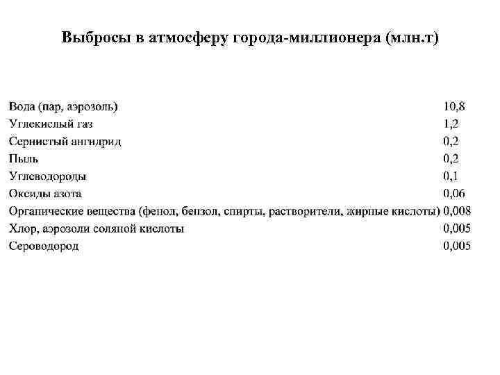 Выбросы в атмосферу города-миллионера (млн. т) 