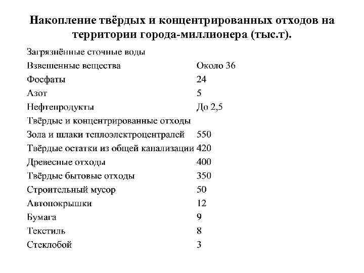 Накопление твёрдых и концентрированных отходов на территории города-миллионера (тыс. т). 