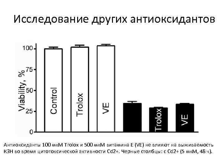 Исследование других антиоксидантов Антиоксиданты 100 мк. М Trolox и 500 мк. М витамина E