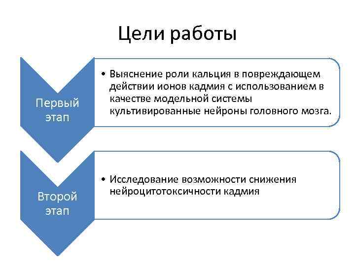 Цели работы Первый этап Второй этап • Выяснение роли кальция в повреждающем действии ионов