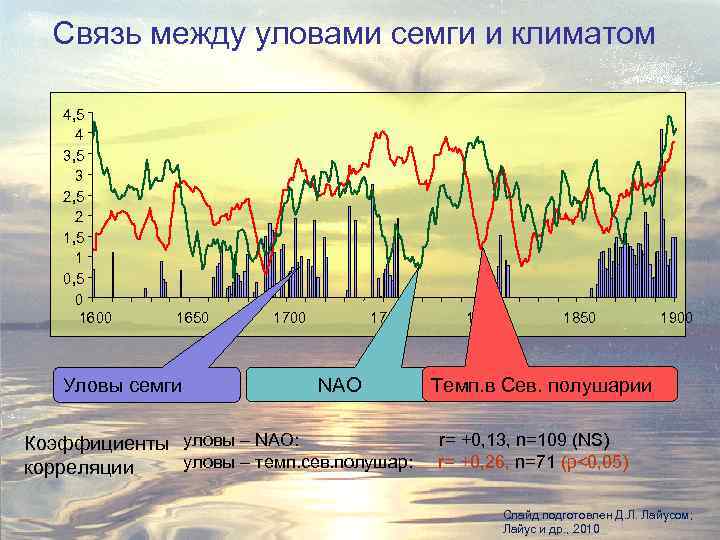 Связь между уловами семги и климатом 4, 5 4 3, 5 3 2, 5