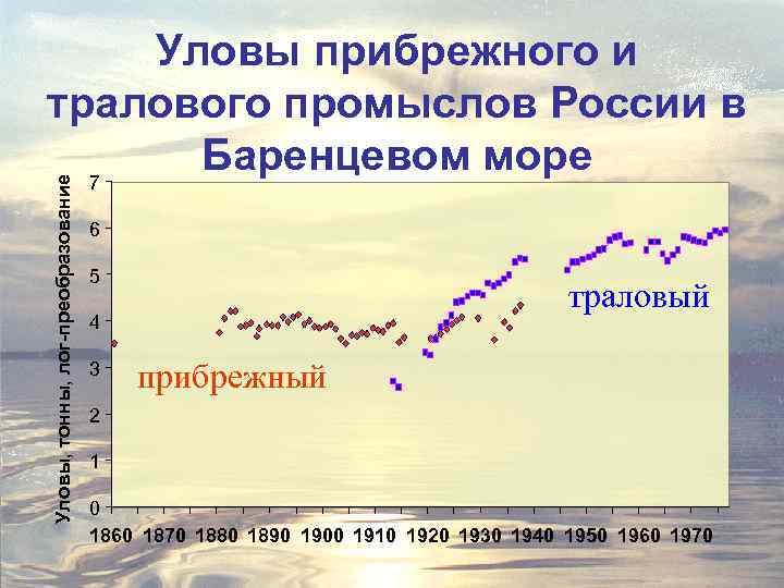 Уловы, тонны, лог-преобразование Уловы прибрежного и тралового промыслов России в Баренцевом море 7 6