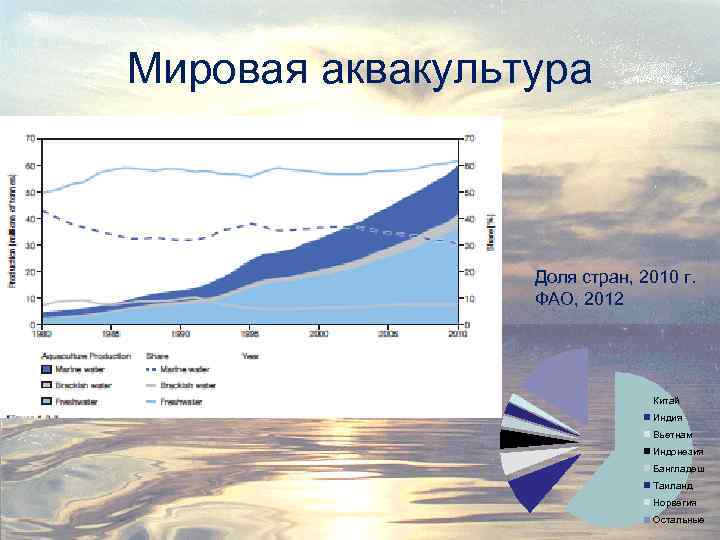 Мировая аквакультура Доля стран, 2010 г. ФАО, 2012 Китай Индия Вьетнам Индонезия Бангладеш Таиланд