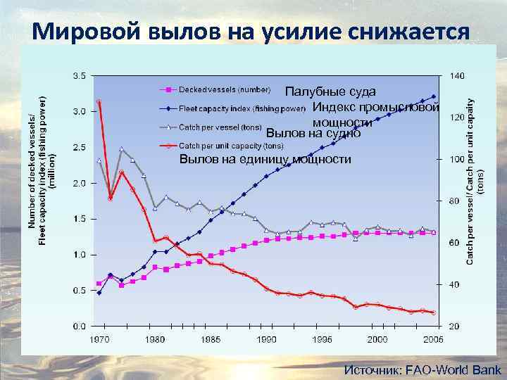 Мировой вылов на усилие снижается Палубные суда Индекс промысловой мощности Вылов на судно Вылов