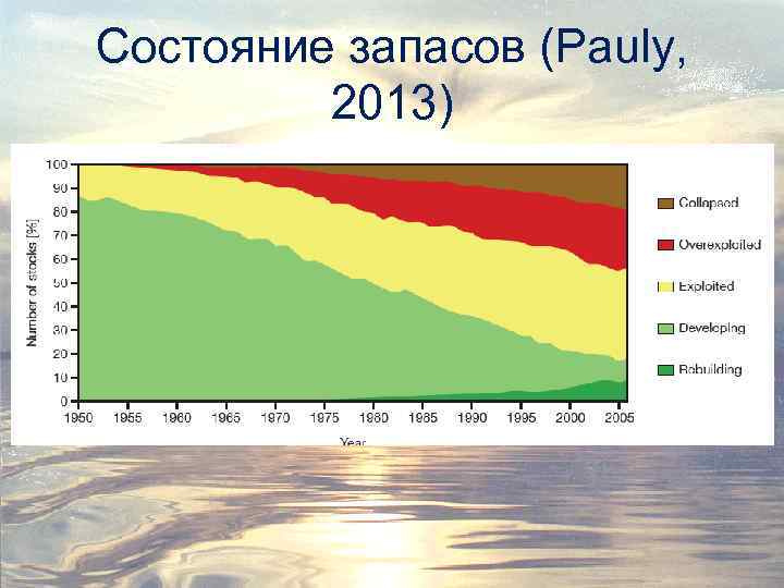 Состояние запасов (Pauly, 2013) 