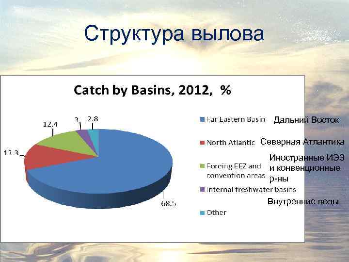 Структура вылова Дальний Восток Северная Атлантика Иностранные ИЭЗ и конвенционные р-ны Внутренние воды 