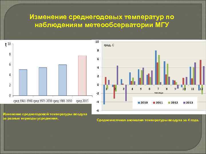 Изменение среднегодовых температур по наблюдениям метеообсерватории МГУ Изменение среднегодовой температуры воздуха за разные периоды