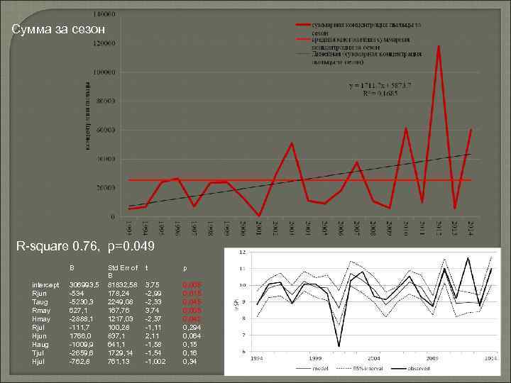 Сумма за сезон R-square 0. 76, p=0. 049 B intercept Rjun Taug Rmay Hmay