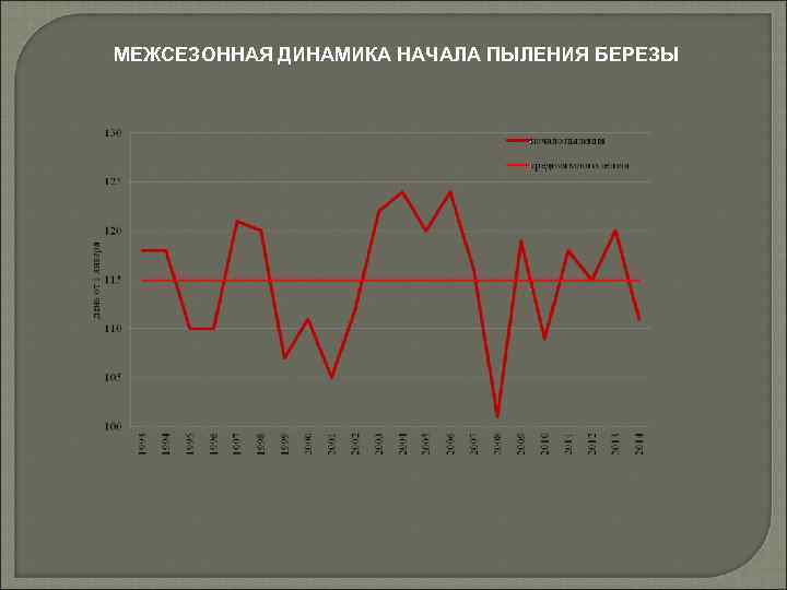 Начало динамики. График пыления березы по годам. График пыления березы в 2021 году. Динамика на начало месяца. График пыления березы за предыдущие годы.