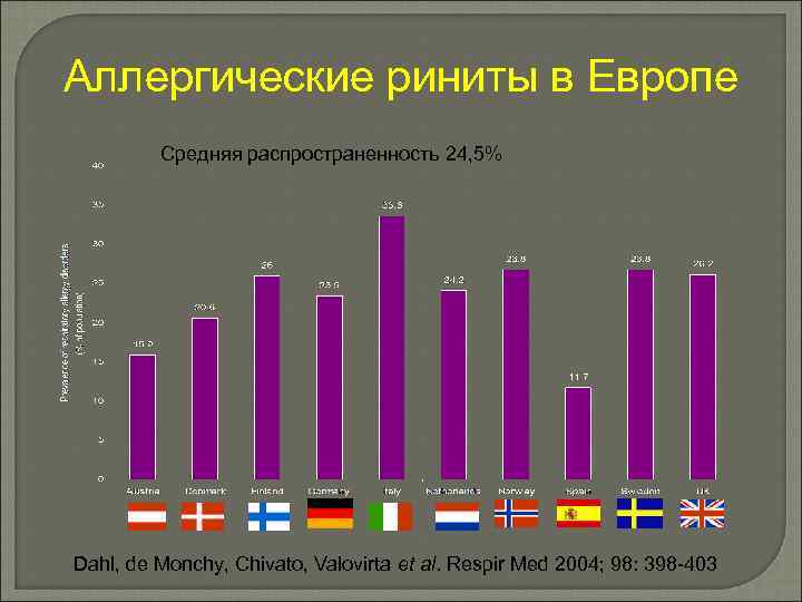 Аллергические риниты в Европе Средняя распространенность 24, 5% Dahl, de Monchy, Chivato, Valovirta et