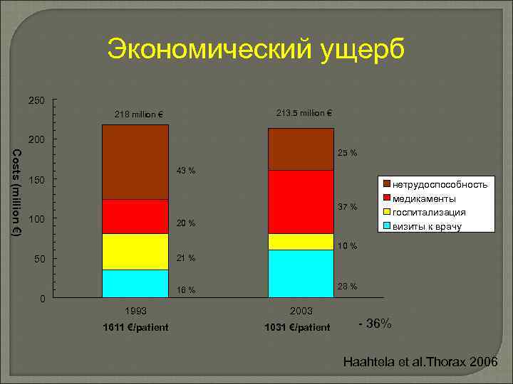 Экономический ущерб 250 213. 5 million € 218 million € 200 Costs (million €)