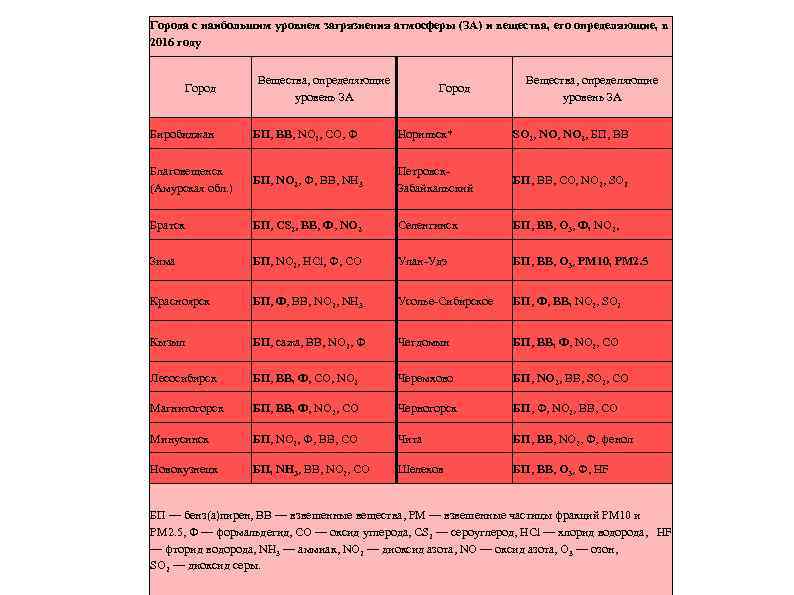Города с наибольшим уровнем загрязнения атмосферы (ЗА) и вещества, его определяющие, в 2016 году