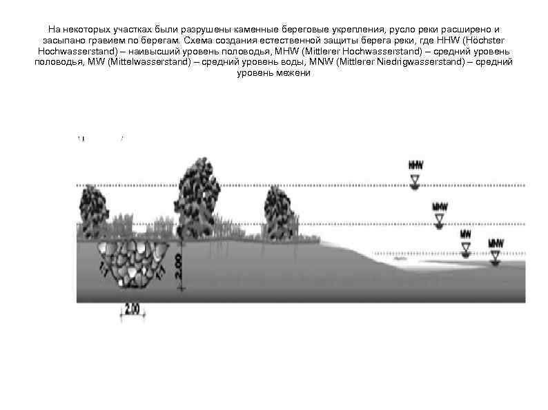 На некоторых участках были разрушены каменные береговые укрепления, русло реки расширено и засыпано гравием