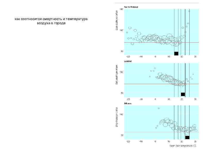 как соотносятся смертность и температура воздуха в городе 
