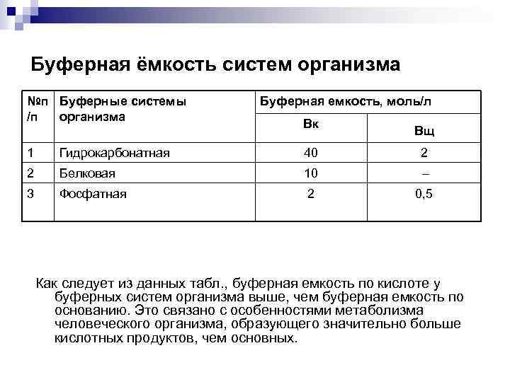 Буферная ёмкость систем организма №п Буферные системы /п организма Буферная емкость, моль/л Вк Вщ