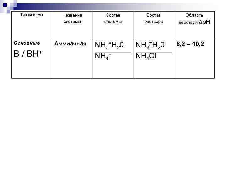 Тип системы Основные B / BH+ Название системы Аммиачная Состав системы NH 3*H 20