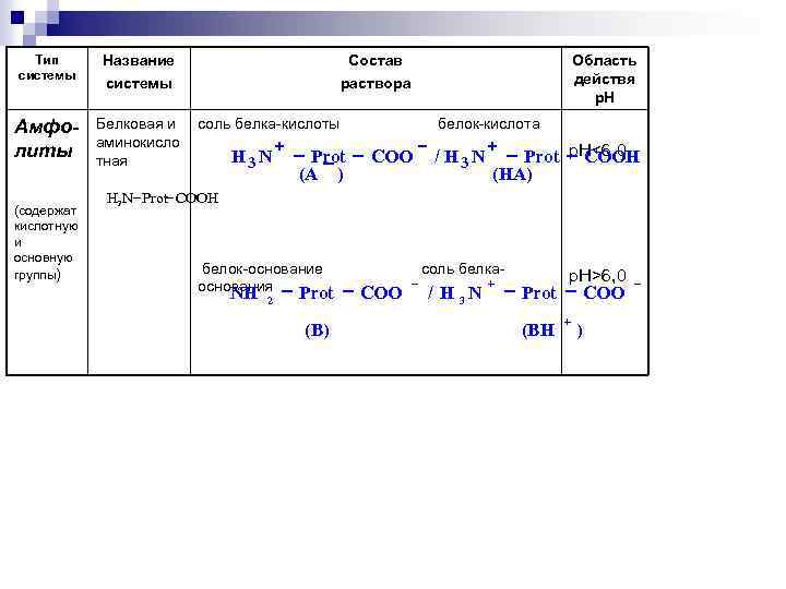 Тип системы Название системы Амфолиты Белковая и аминокисло тная (содержат кислотную и основную группы)