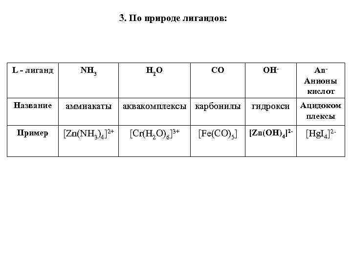 3. По природе лигандов: L - лиганд NH 3 Название аммиакаты Пример [Zn(NH 3)4]2+