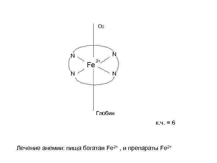 O 2 N N Fe N 2+ N Глобин к. ч. = 6 Лечение