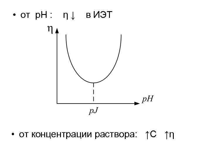 • от p. H : η↓ в ИЭТ • от концентрации раствора: ↑С