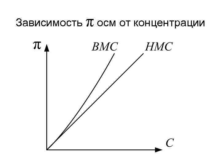 Зависимость π осм от концентрации 