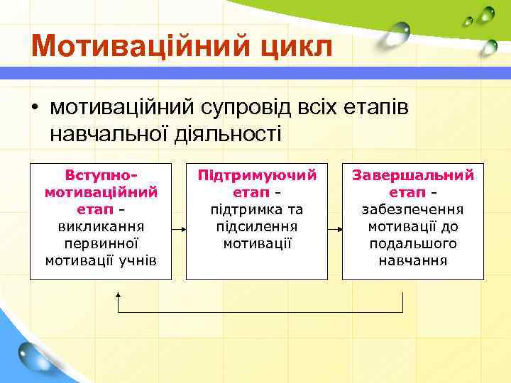 Мотиваційний цикл • мотиваційний супровід всіх етапів навчальної діяльності Вступномотиваційний етап викликання первинної мотивації