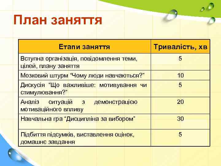 План заняття Етапи заняття Тривалість, хв Вступна організація, повідомлення теми, цілей, плану заняття 5