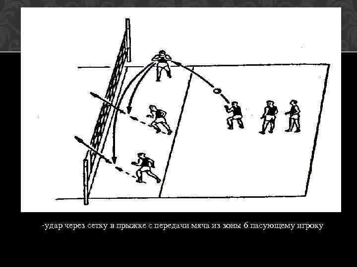 -удар через сетку в прыжке с передачи мяча из зоны 6 пасующему игроку 