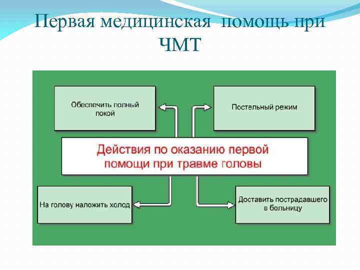 Первая медицинская помощь при ЧМТ 