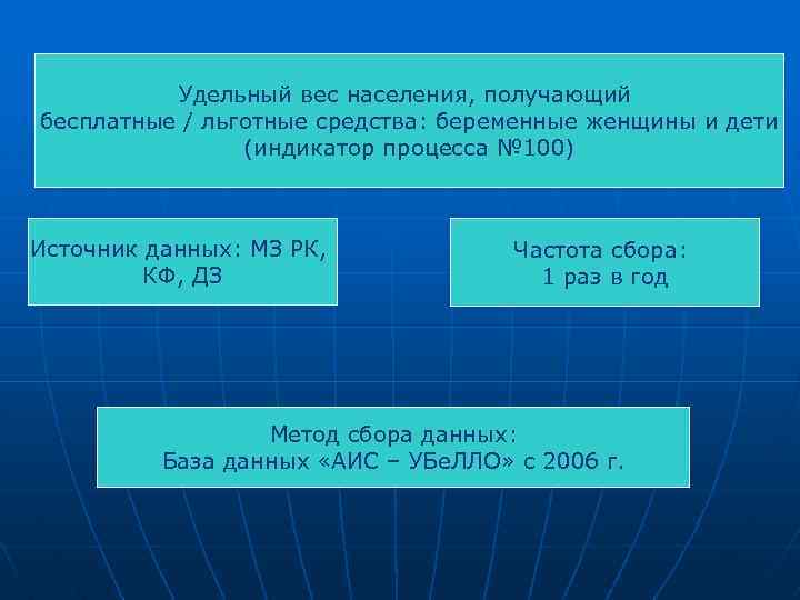 Удельный вес населения, получающий бесплатные / льготные средства: беременные женщины и дети (индикатор процесса