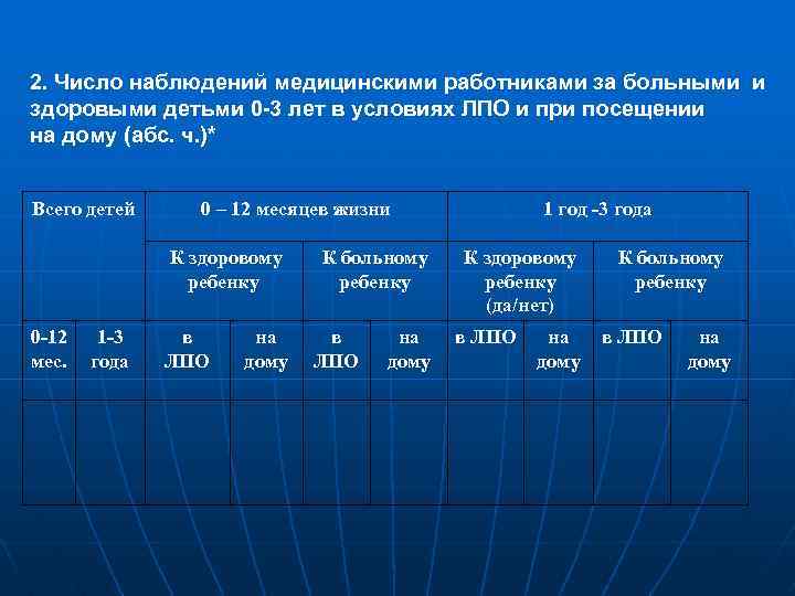 2. Число наблюдений медицинскими работниками за больными и здоровыми детьми 0 -3 лет в