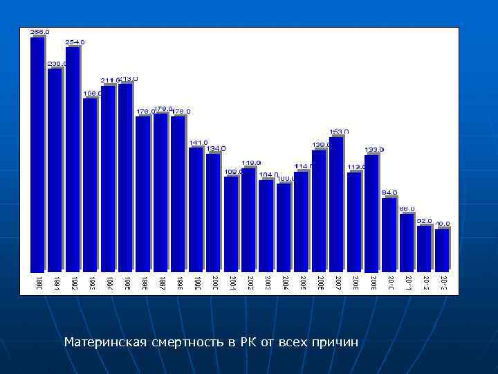 Материнская смертность в РК от всех причин 