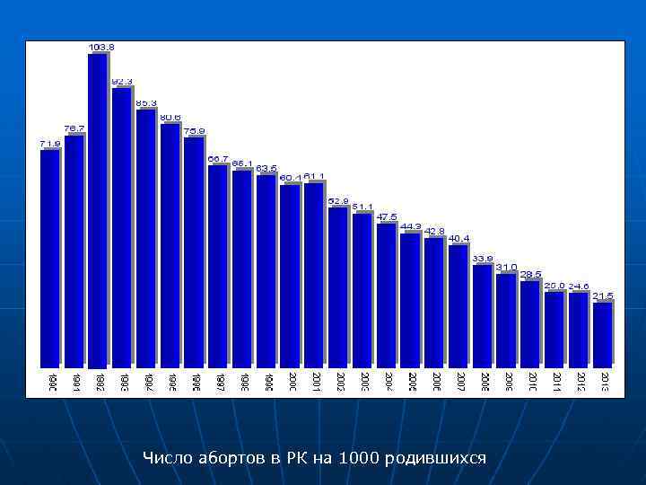 Число абортов в РК на 1000 родившихся 
