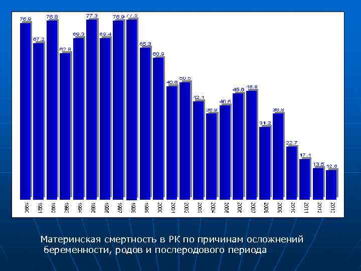 Материнская смертность в РК по причинам осложнений беременности, родов и послеродового периода 