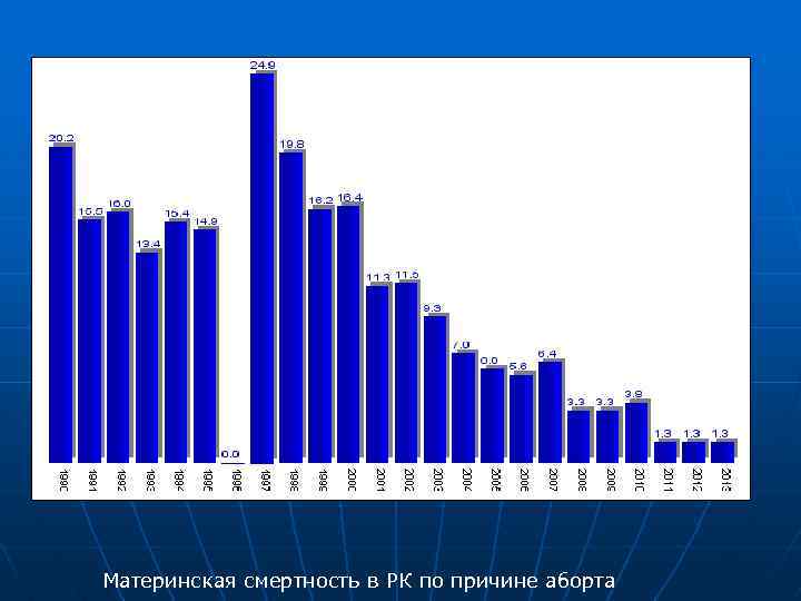 Материнская смертность в РК по причине аборта 