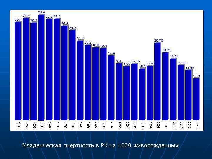 Младенческая смертность в РК на 1000 живорожденных 