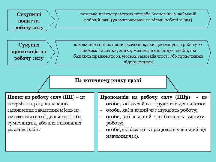 Сукупний попит на робочу силу загальна платоспроможна потреба економіки у найманій робочій силі (укомплектовані